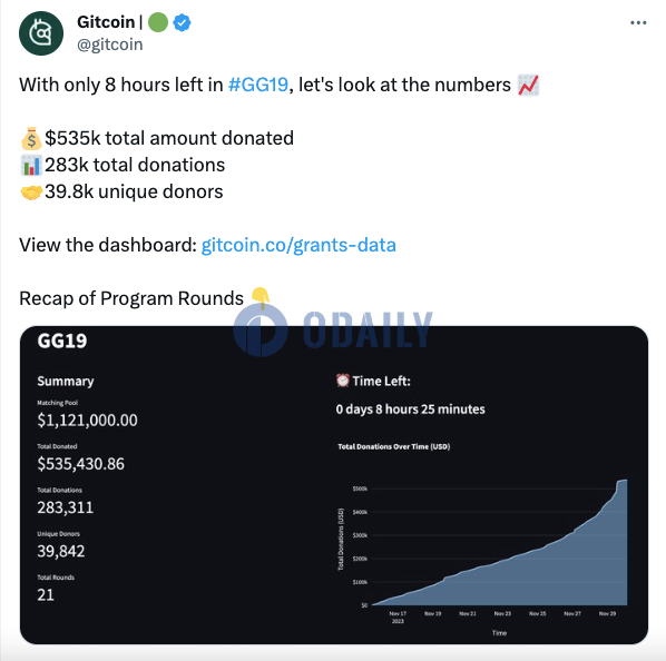 Gitcoin：截至目前GG19已提供约53.5万美元捐赠