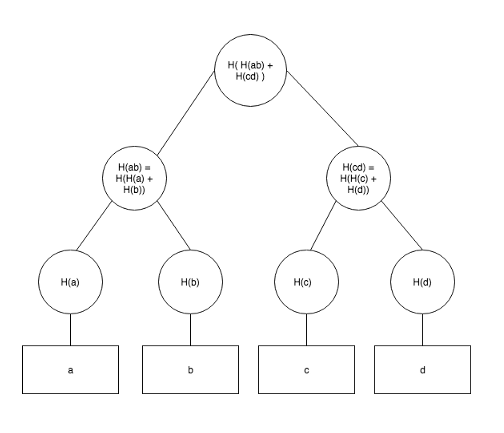 科普 | 默克尔树的基础数据结构