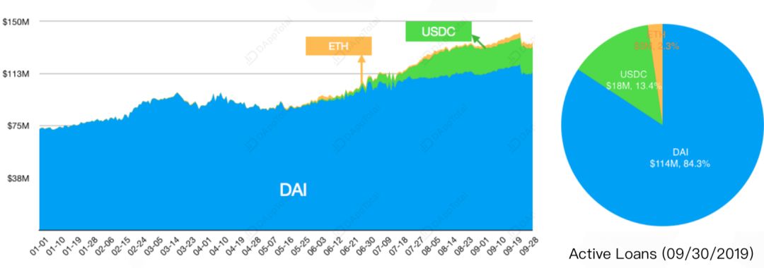 稳定币月报 | USDC、DAI等新兴稳定币借DeFi场景挑战USDT？