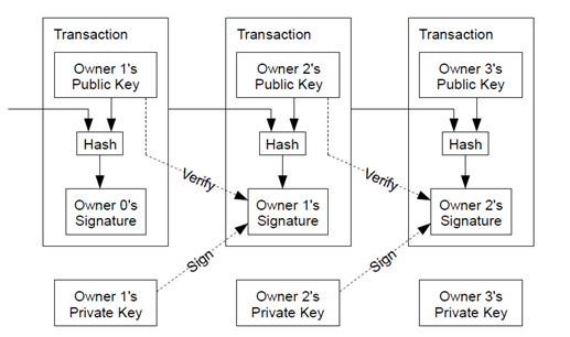 区块链入门 | 比特币中的密码学：数字签名和转账基本原理
