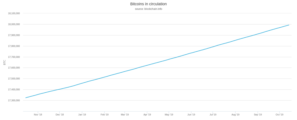 bitcoins-in-circulation-980x395