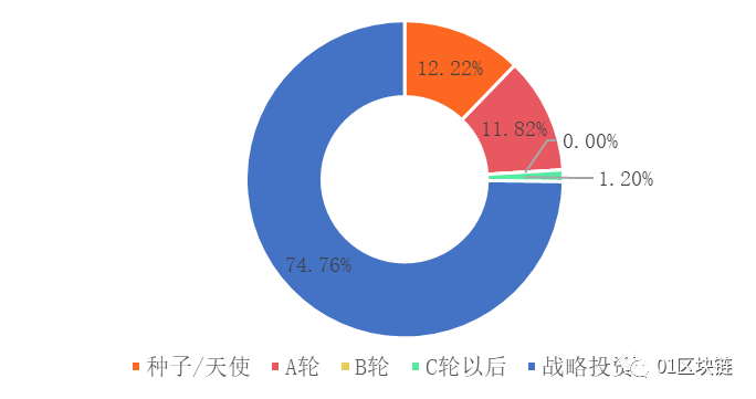 中国区块链投融资普查报告：融资金额仅美国四分之一，数字资产相关领域最受欢迎