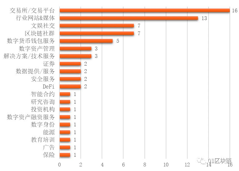 中国区块链投融资普查报告：融资金额仅美国四分之一，数字资产相关领域最受欢迎