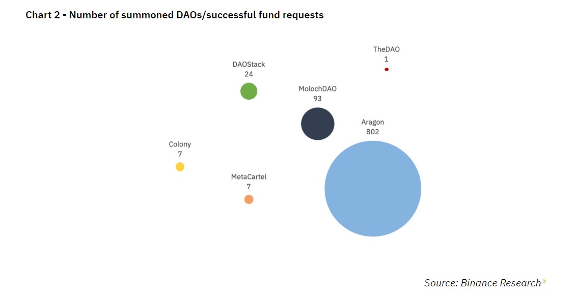 精选 | 币安推出DAO研究报告；比特币将不会成为交换媒介（MOE）