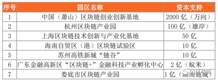 政府主导区块链产业园区普查报告：海南吸引最多企业入驻，杭州资本支持力度最大