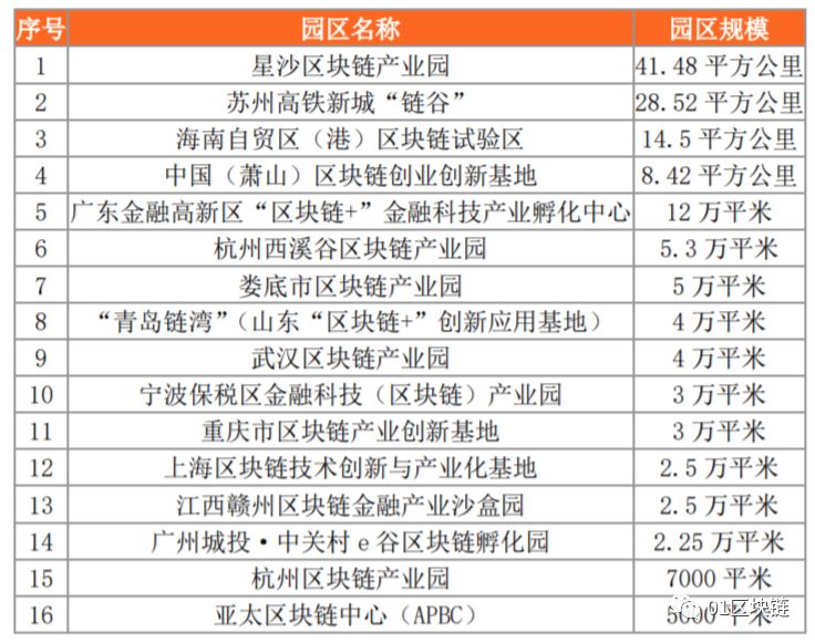 政府主导区块链产业园区普查报告：海南吸引最多企业入驻，杭州资本支持力度最大