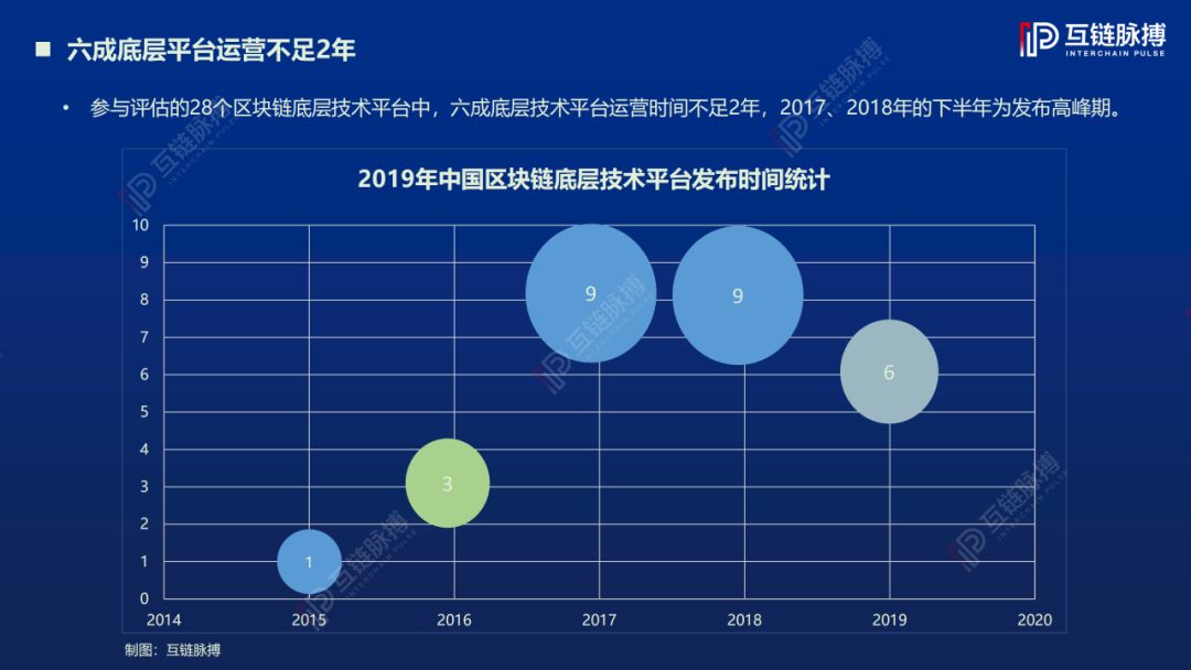 2019中国区块链底层技术平台发展报告：近5成平台总吞吐量过万，开源趋势愈发明显