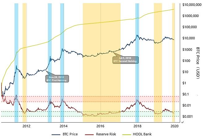 BTC减半｜从MA、Z-Score、Reserve Risk出发，解析当前是否为入场佳机