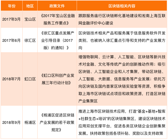 上海区块链产业及园区发展报告：杨浦区成立首个50亿规模的区块链产业引导基金，产业发展已具备良好基础
