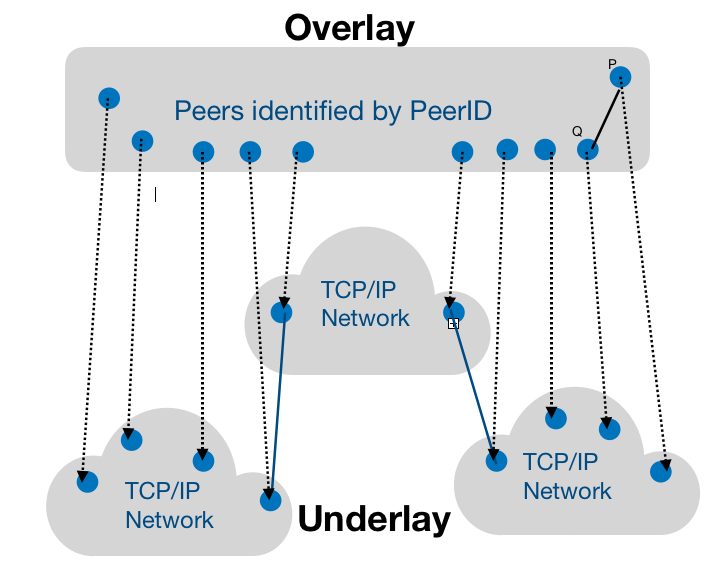 科普 | 理解以太坊的 P2P 网络
