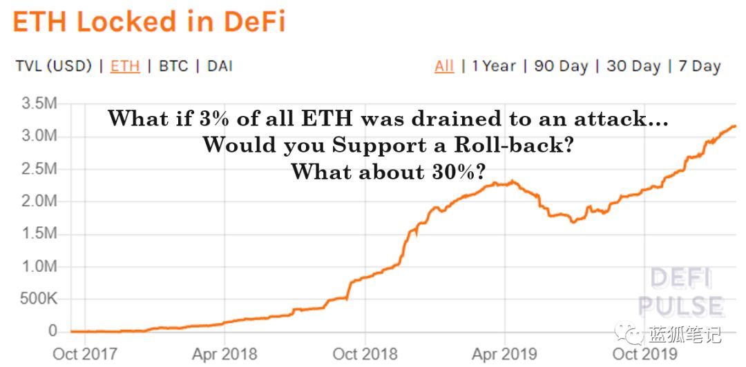 为什么从长期看ETH不会维持货币溢价？