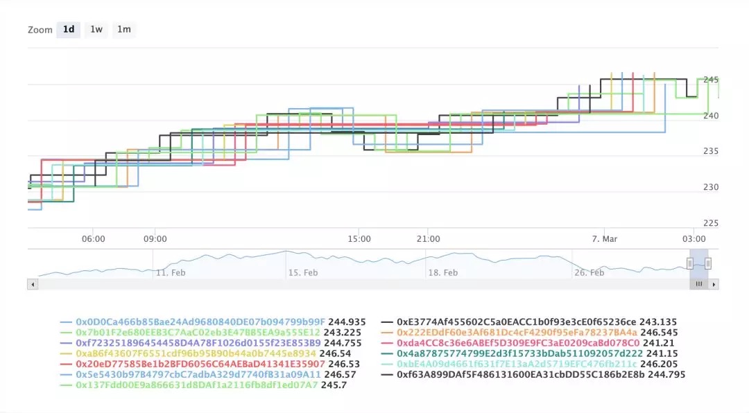 Chainlink、NEST、MakerDao 预言机综合对比