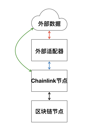 Chainlink、NEST、MakerDao 预言机综合对比