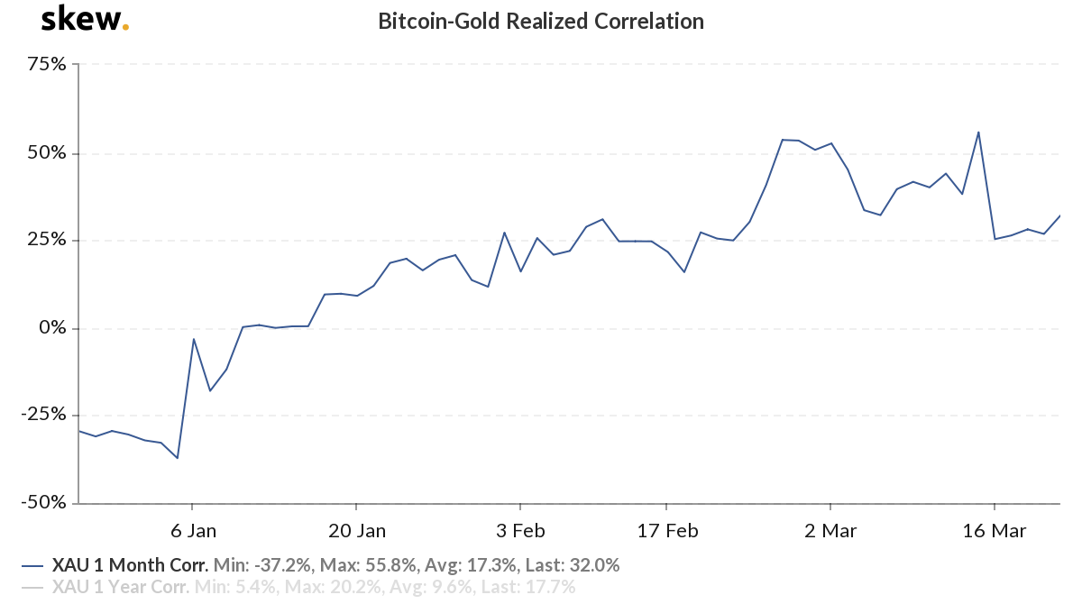 skew_bitcoingold_realized_correlation-5-2