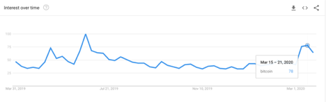 “比特币”搜索分析：谷歌趋势小幅下降 价格与搜索热度相关性超80%
