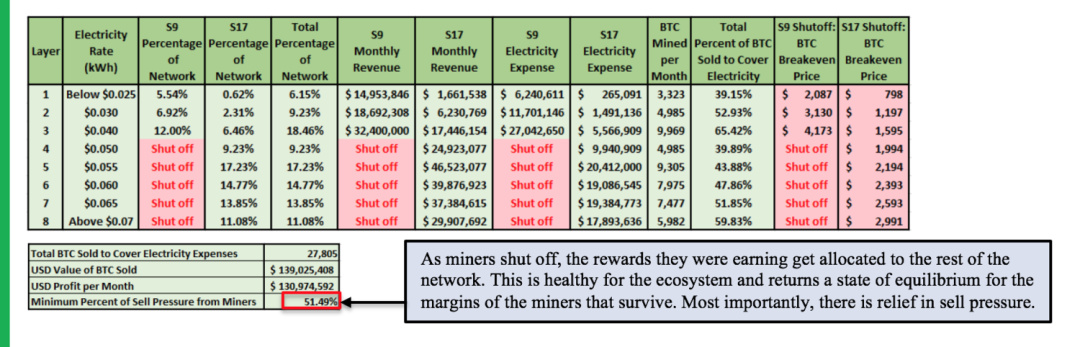 一文了解比特币市场参与者——矿商推动比特币价格的脆弱性