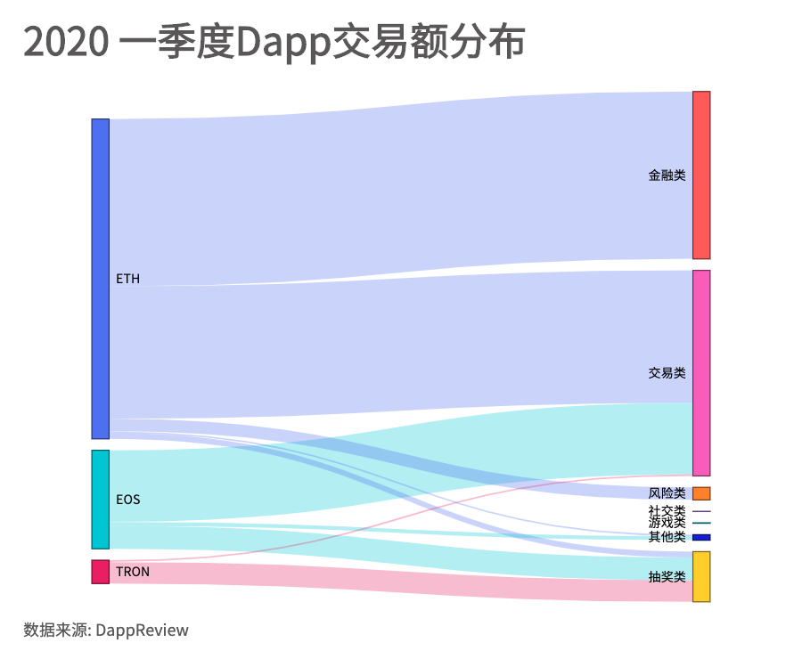 2020年第一季度Dapp市场报告：交易额为79亿美元，新增Dapp数量254个，