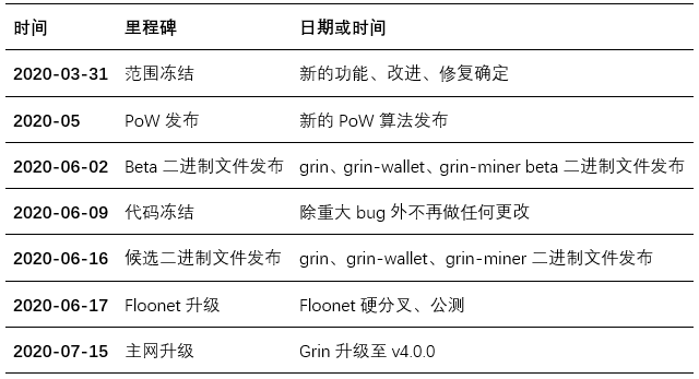 Grin V4.0 硬分叉规划：7月15日将进行主网升级