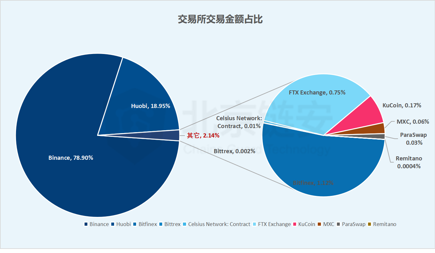 ERC20 USDT增发4月分析：再发超10亿，绝大多数流入币安