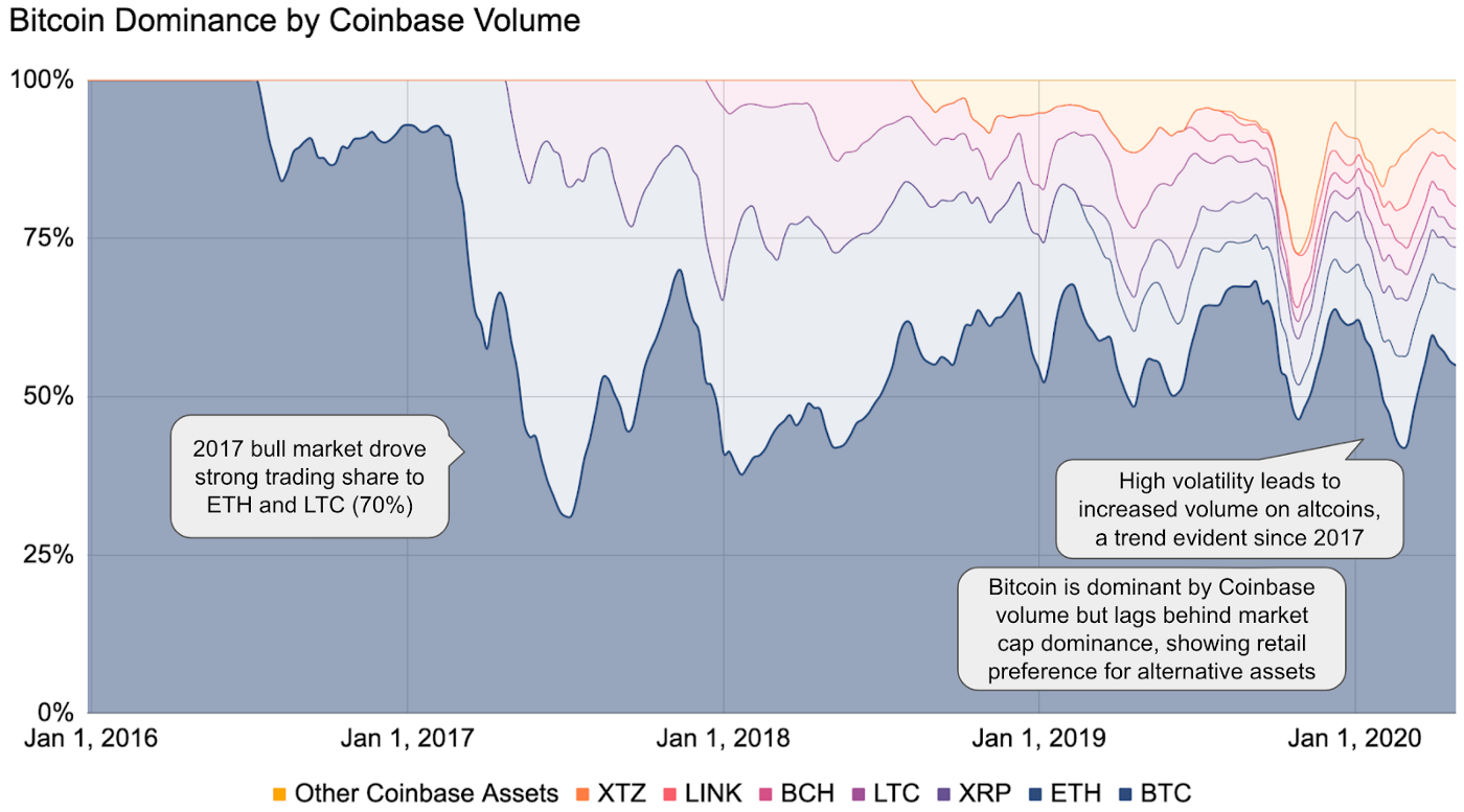 Coinbase报告：24％的投资者只购买比特币，投资者在牛市更愿意持有山寨币
