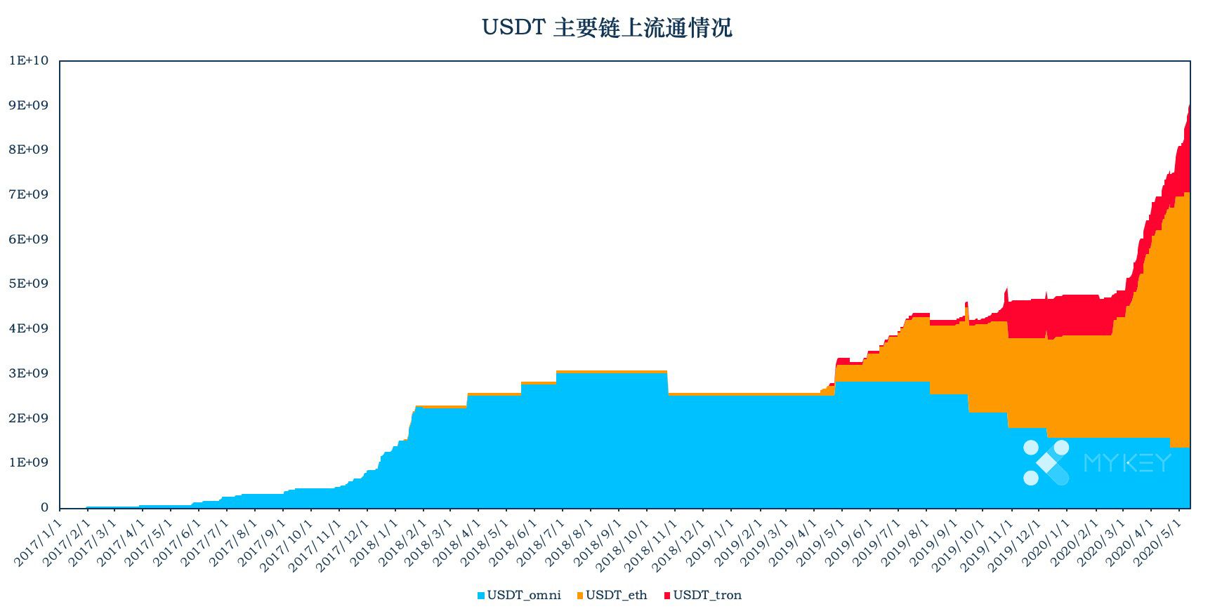 加密稳定币周报告 | 稳定币市值已过百亿，USDT继续保持高活跃度
