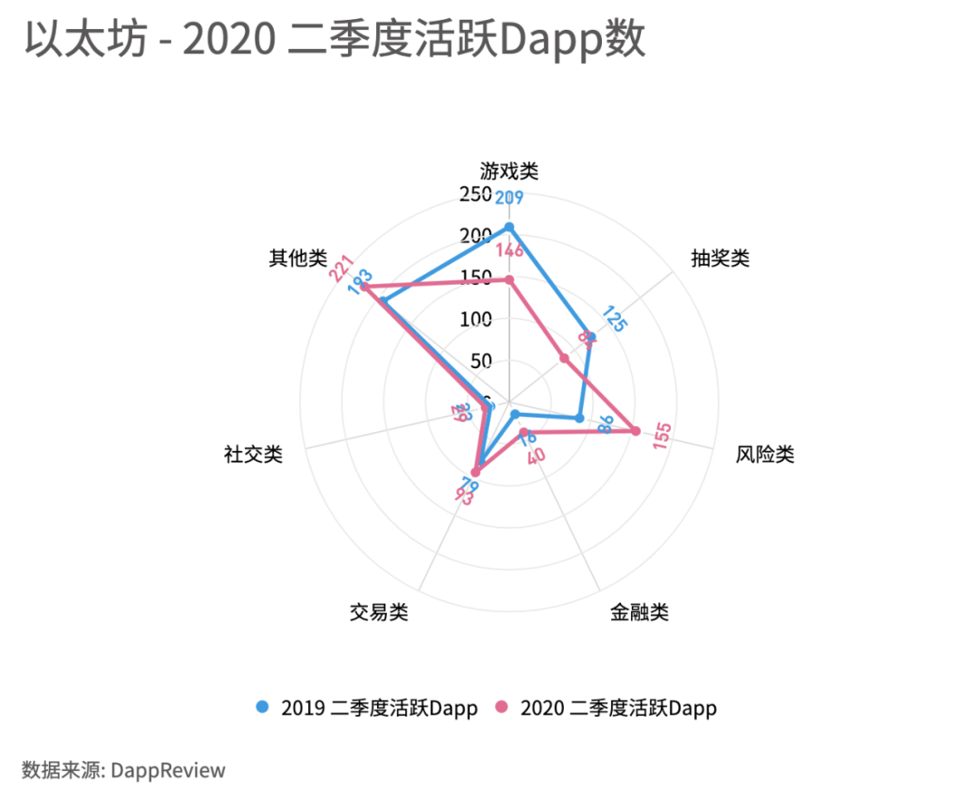 Dapp市场Q2报告：交易额创新高达167.3亿美元，NFT、加密艺术表现亮眼