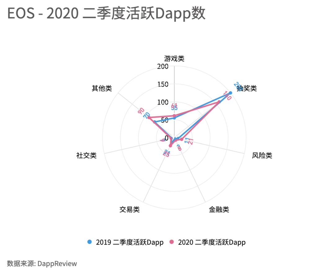 Dapp市场Q2报告：交易额创新高达167.3亿美元，NFT、加密艺术表现亮眼