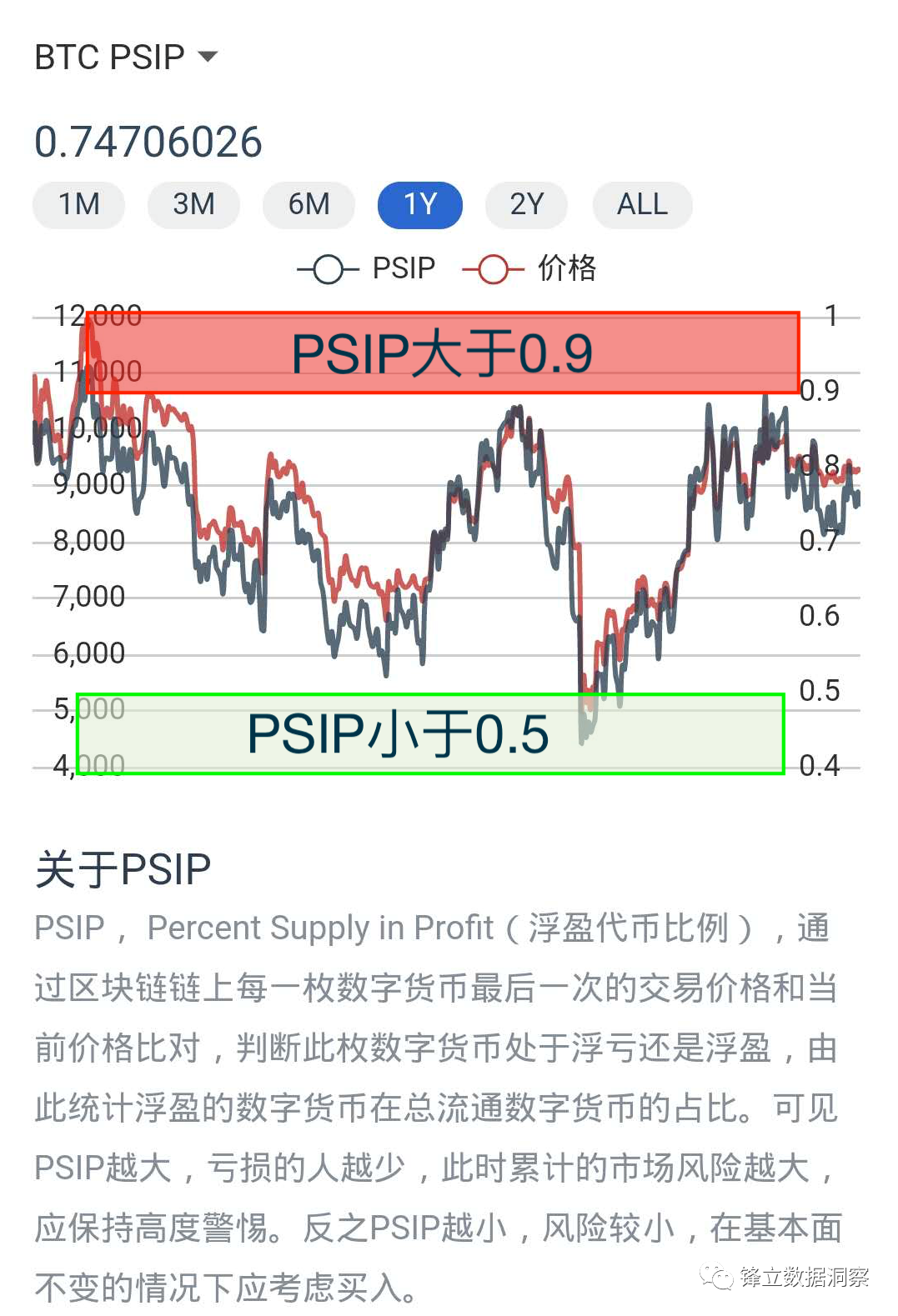 从链上数据读懂数字货币投资周期：PSIP与NUPL