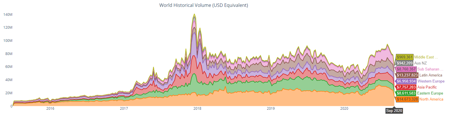 加密货币下跌导致中心化交易所交易量增加，全球P2P交易量锐减