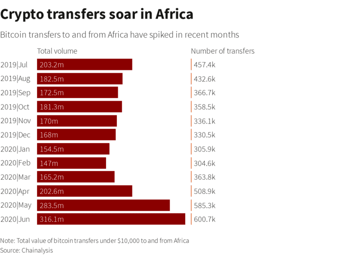回归本质，比特币为何在非洲实现了“理性”的繁荣？