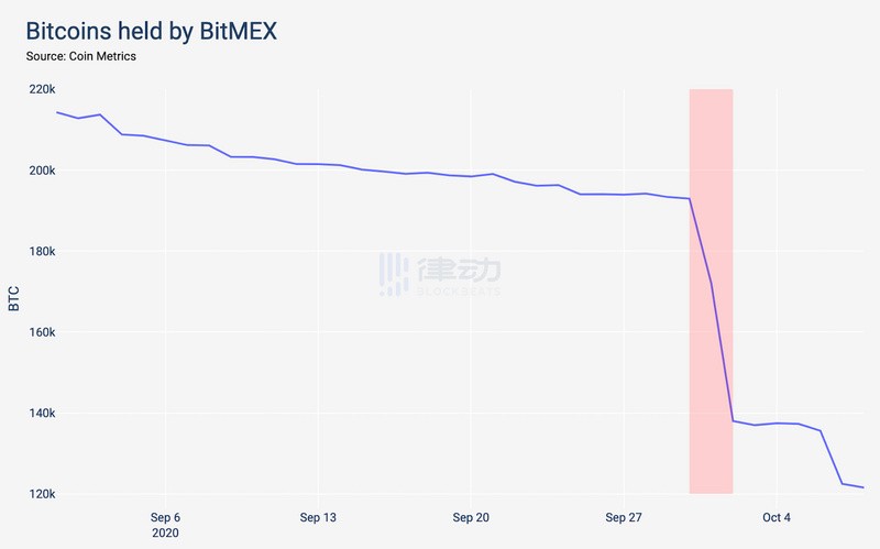 BitMEX比特币钱包余额骤减约10万枚，顶级交易员疑似已「离开」平台