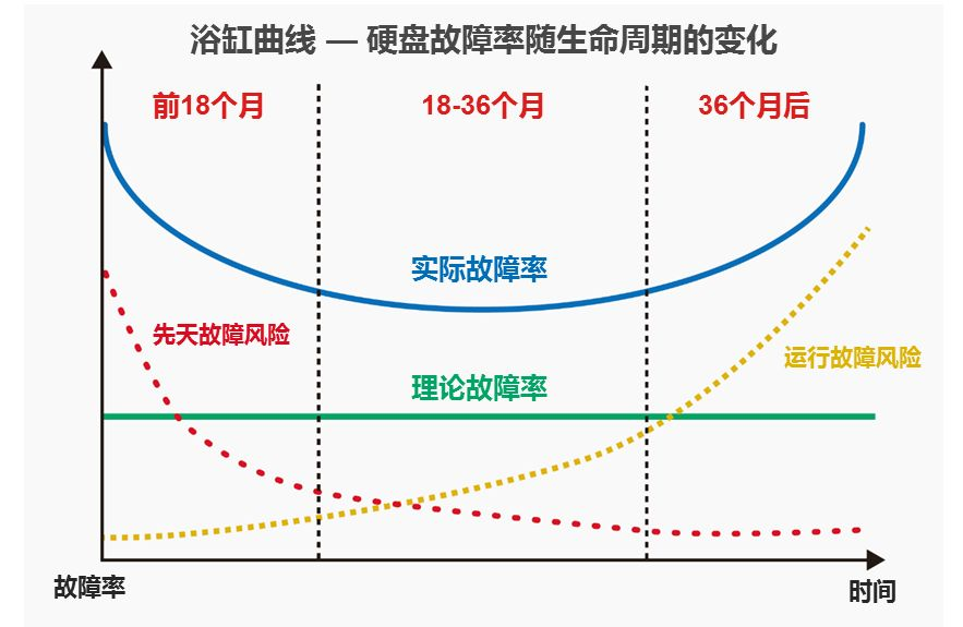 浴盆曲线理论图片