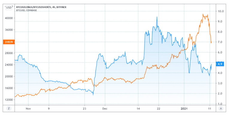 Bitfinex比特币多空比（蓝色）和比特币价格（橙色）。来源：Bitfinex