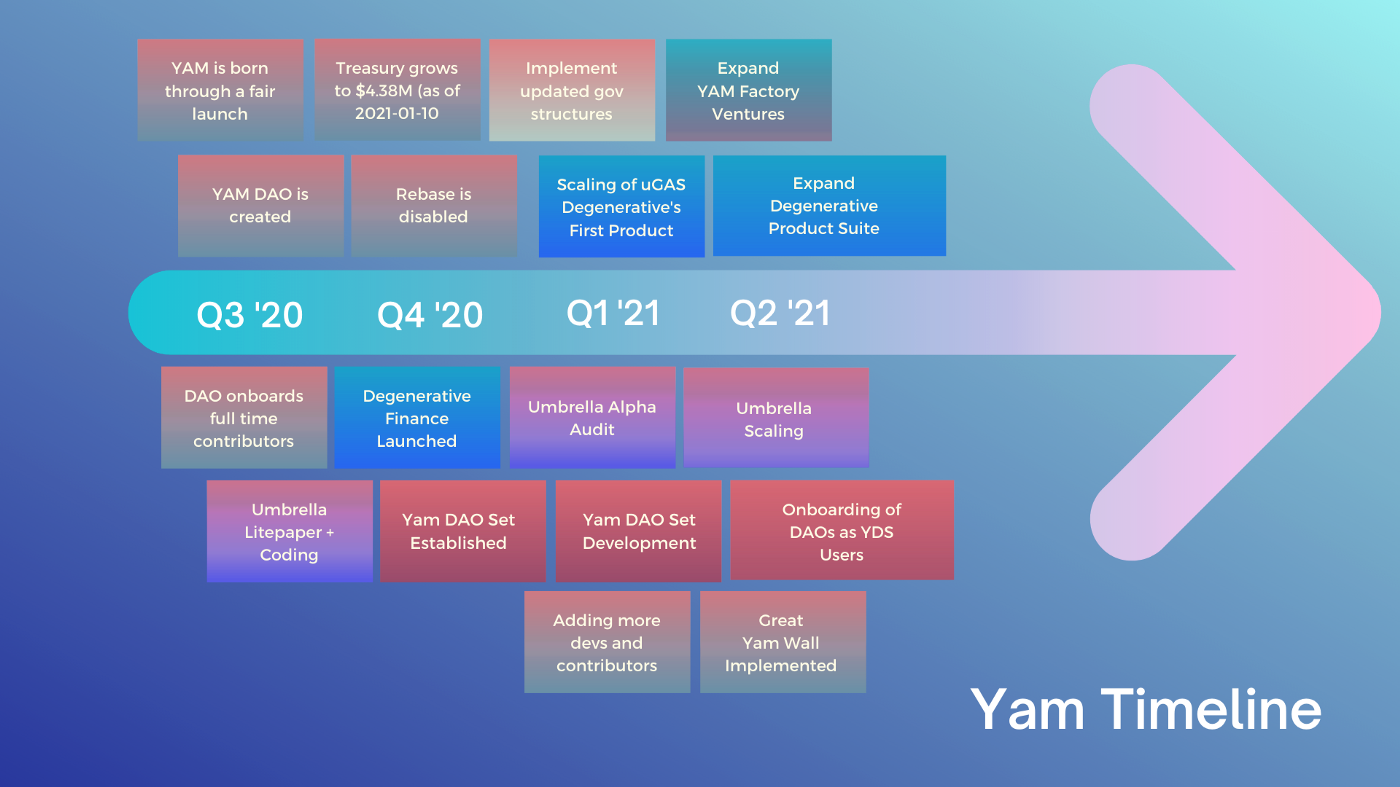 DeFi之道丨红薯（Yam）发布2021发展路线图，启动投资产品 YDS 和孵化器 Yam Factory