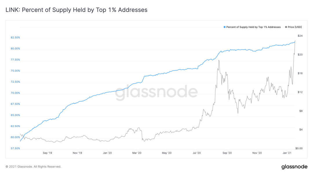 Glassnode：前1%的地址持有超过81%的Link？