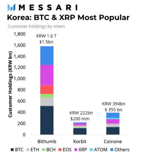 韩国加密图鉴：最爱BTC和XRP ETH和DeFi不太火