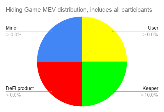DeFi新玩法丨重新分配MEV，KeeperDAO能改变以太坊游戏规则吗？