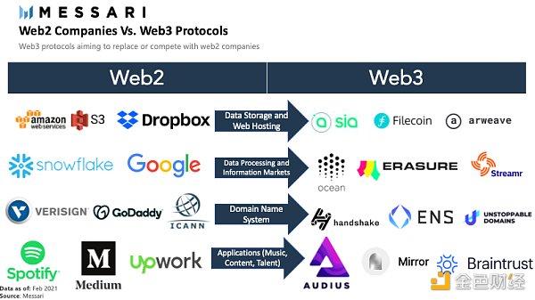 Messari：Web3是什么？将带来怎样的变革