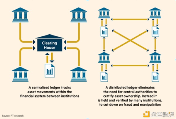 万字详解：区块链技术如何改变万亿级别的银行业？