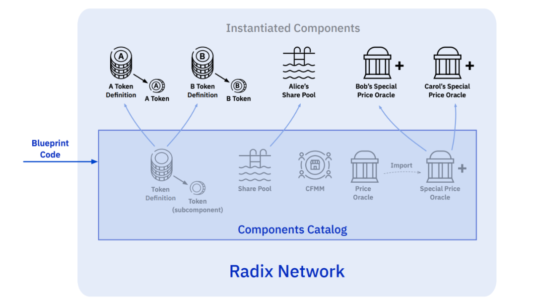 从Radix、StarkWare技术推论：DeFi需要一个什么样的底层网络？