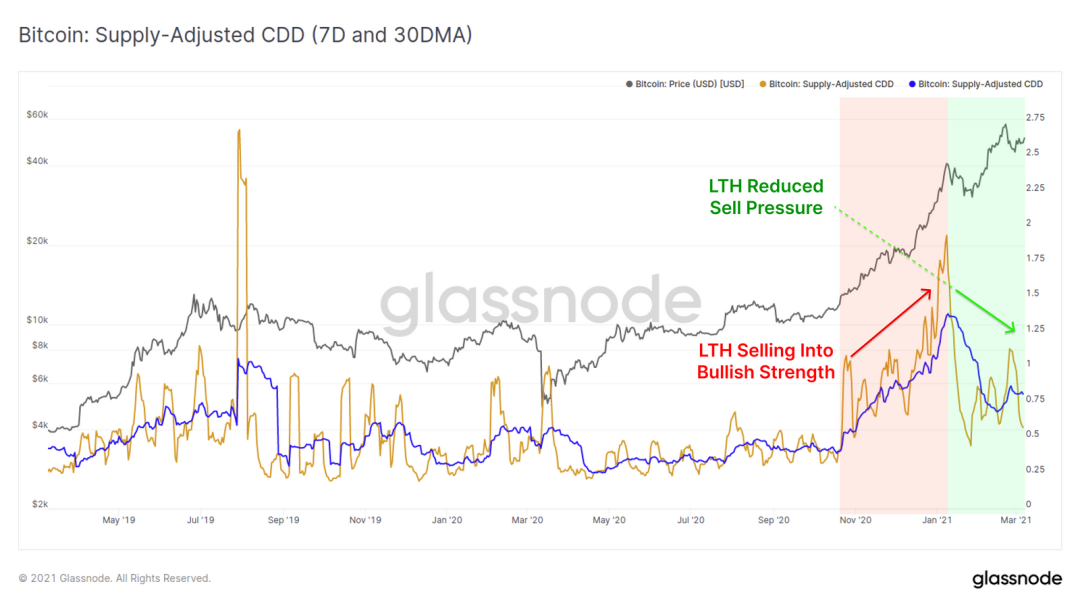 Glassnode丨链上数据表明，47000美元已成为了BTC的强支撑位？