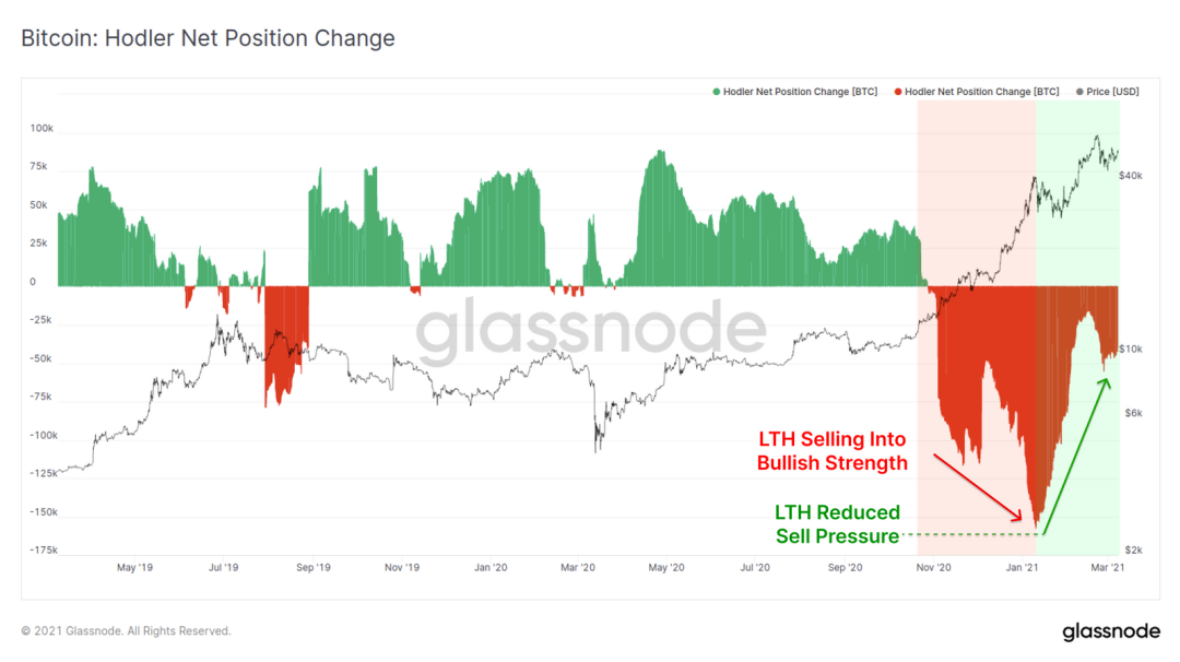 Glassnode丨链上数据表明，47000美元已成为了BTC的强支撑位？