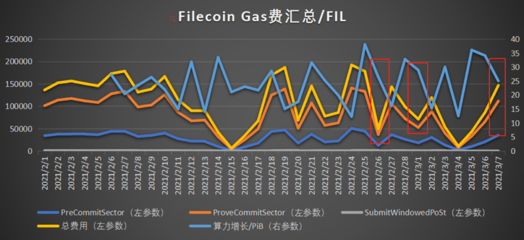 分析 | FIP-10上线，对Filecoin网络产生哪些影响？