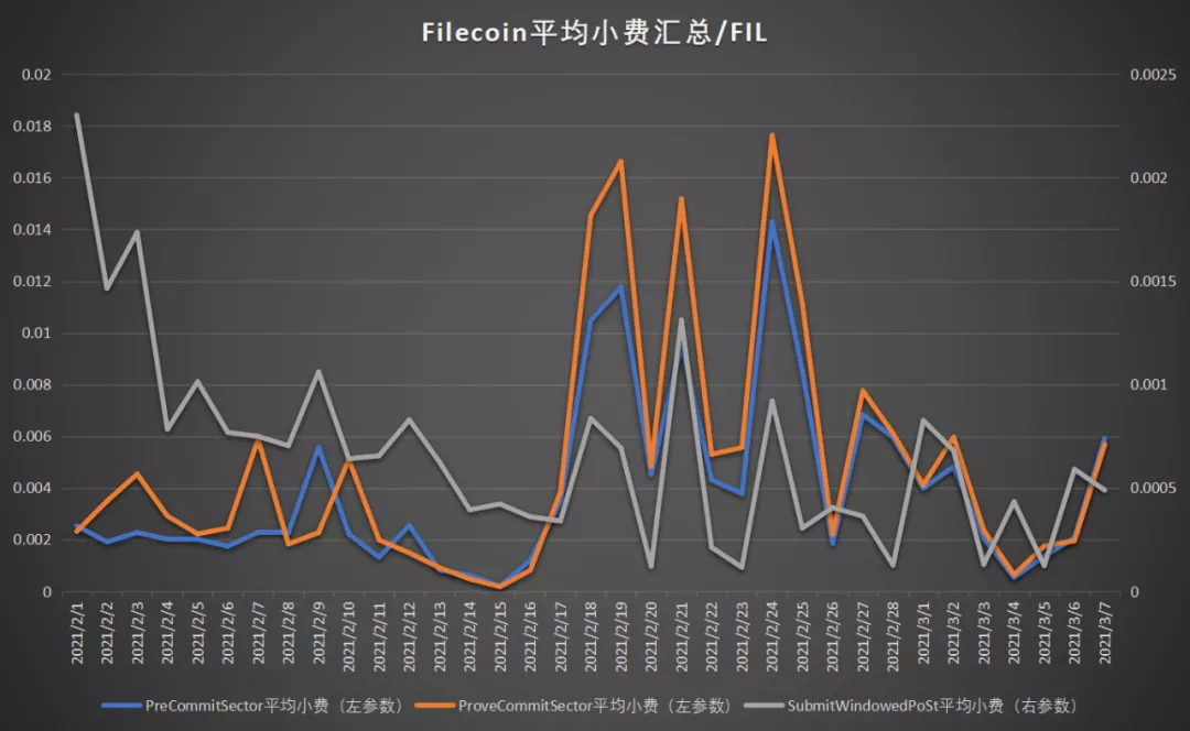 分析 | FIP-10上线，对Filecoin网络产生哪些影响？