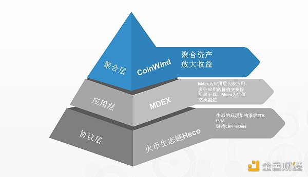 Heco生态金字塔的上层：CoinWind聚合器