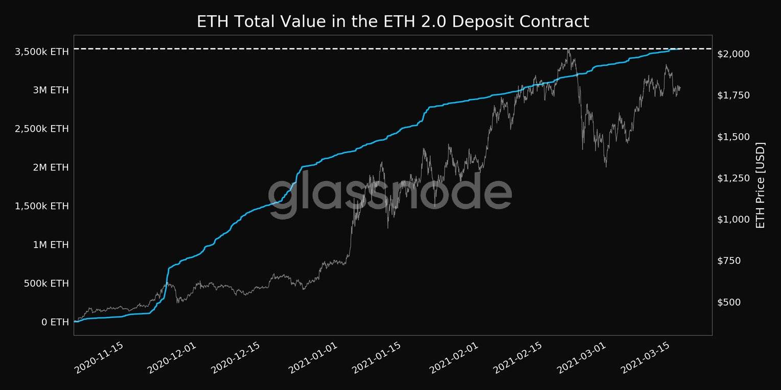 以太坊2.0存款合约中锁定的ETH价值。 资料来源：Glassnode