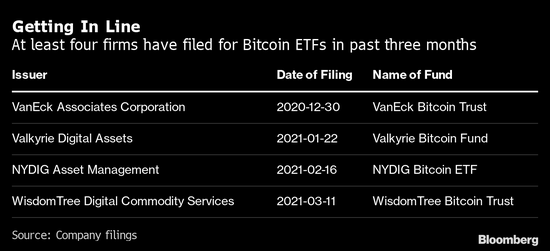 美国SEC主席尚未上任，基金公司正在筹备比特币ETF
