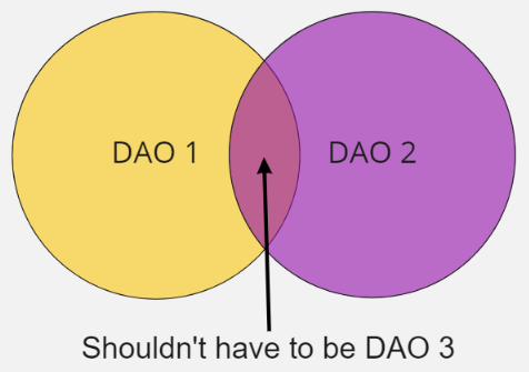 深度研究丨探索DAO2DAO协作机制