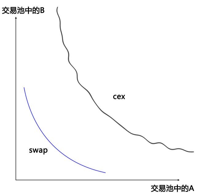 图解swap交易所AMM模型（做市商模型）