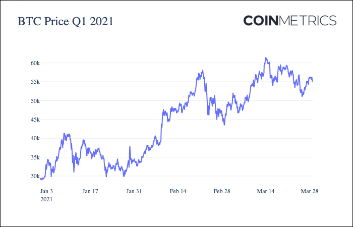 Coin Metrics：第一季度加密市场经历了哪些激增？